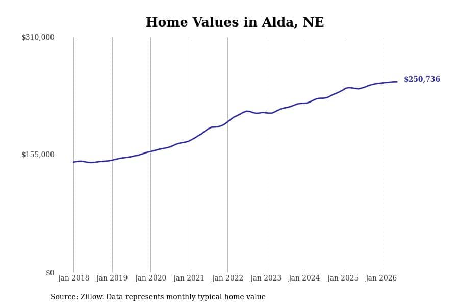 #10. Alda, NE