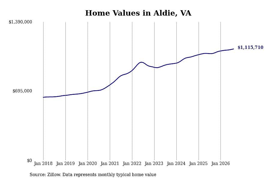 #14. Aldie, VA