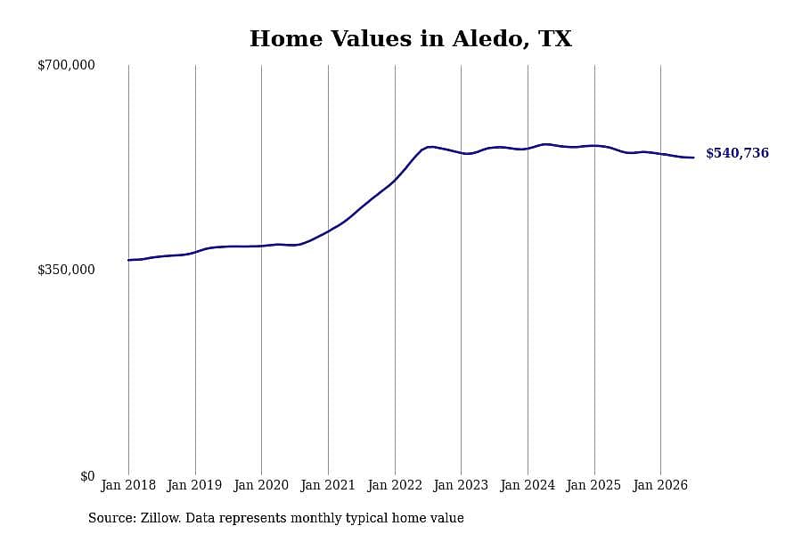 #30. Aledo, TX