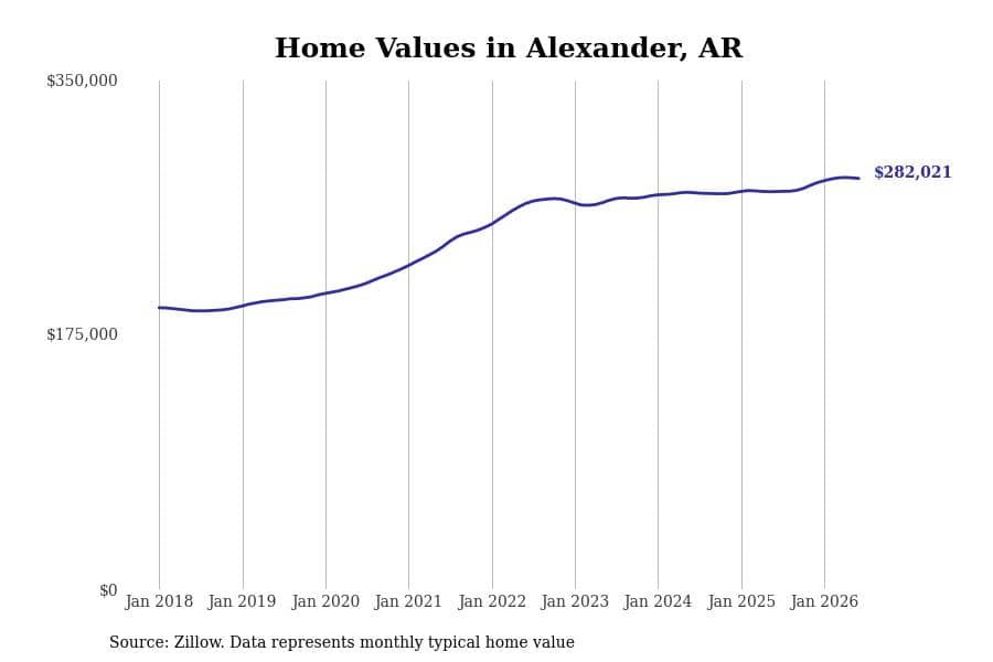 #8. Alexander, AR