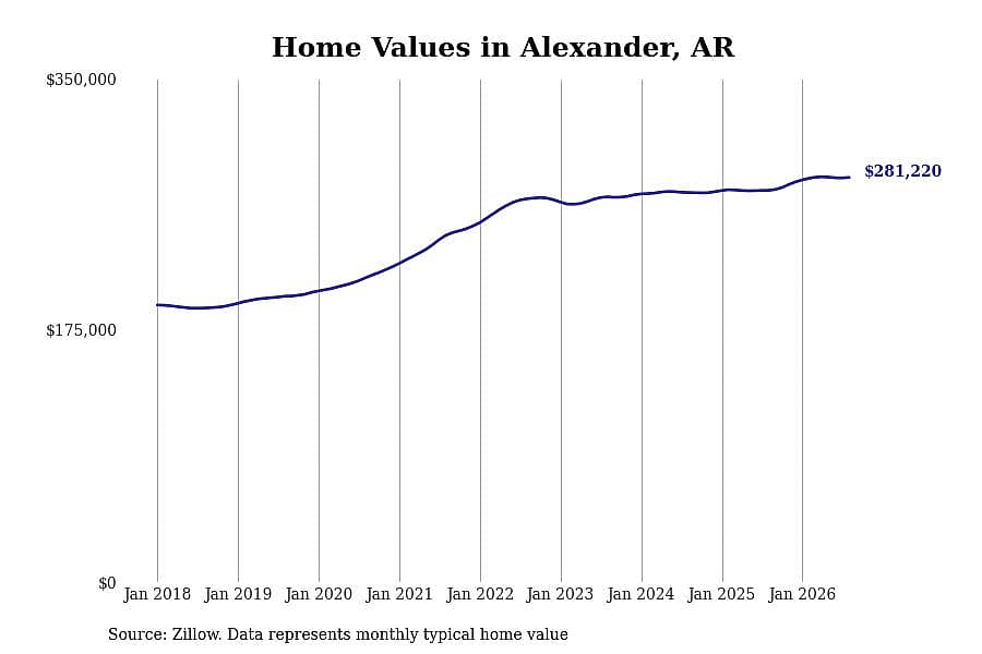 #20. Alexander, AR