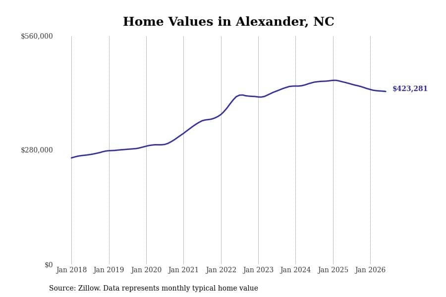 #16. Alexander, NC