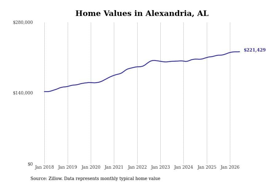 #4. Alexandria, AL