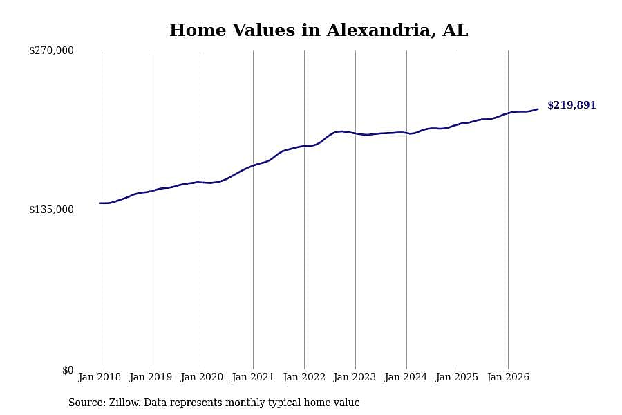 #1. Alexandria, AL