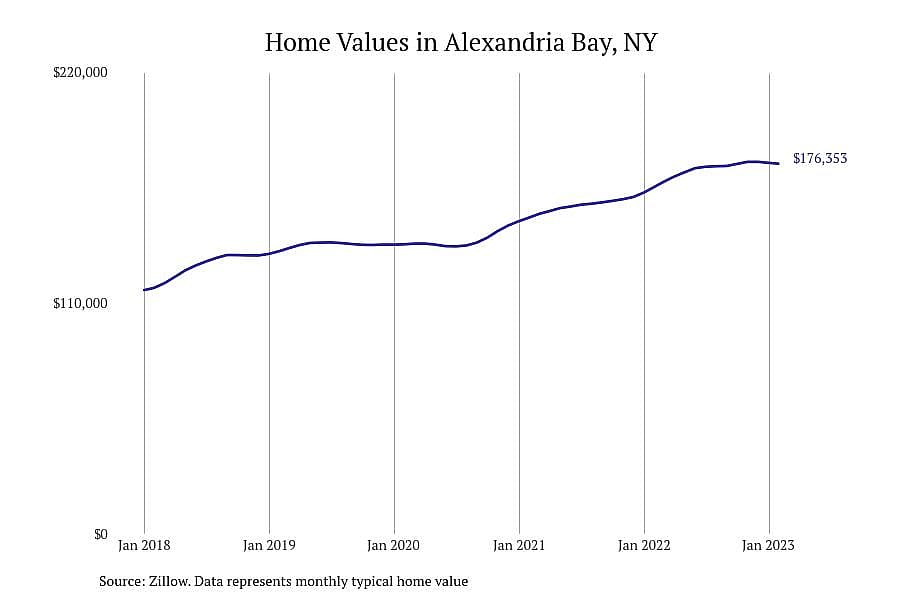 #9. Alexandria Bay, NY