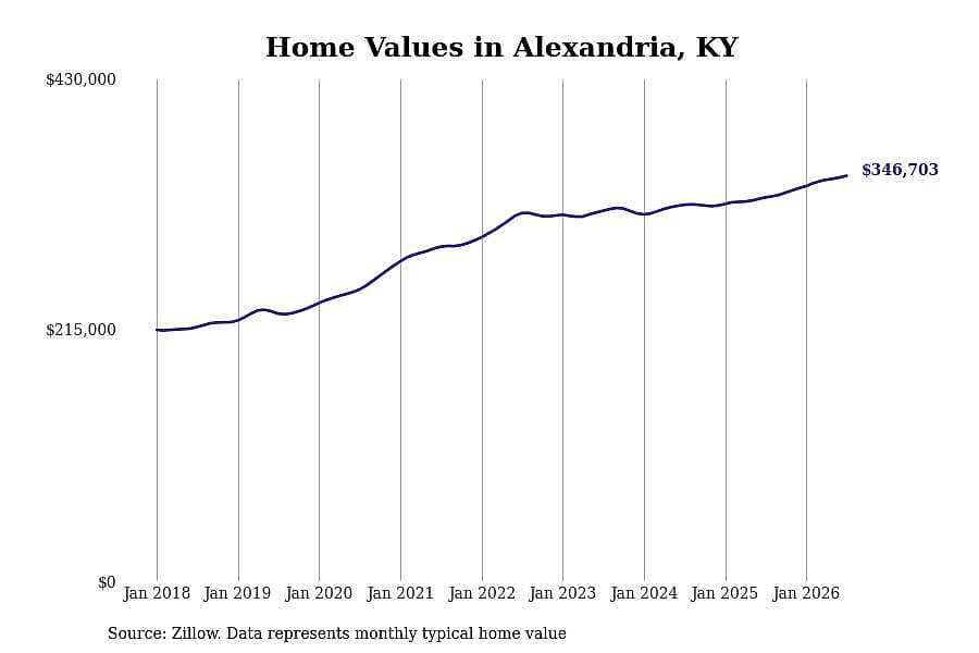 #23. Alexandria, KY