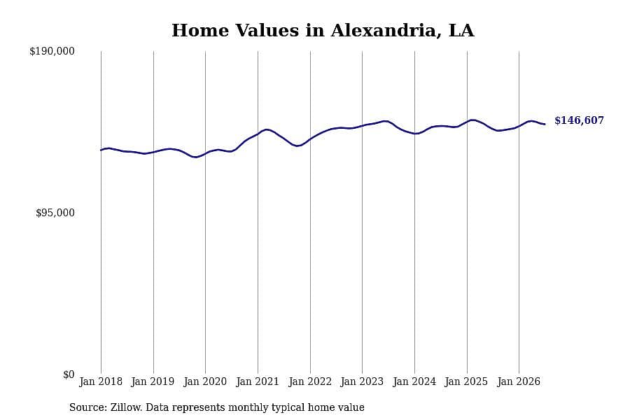 #6. Alexandria, LA