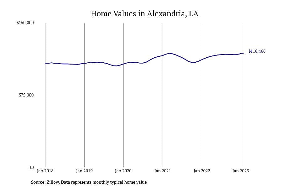 #10. Alexandria, LA