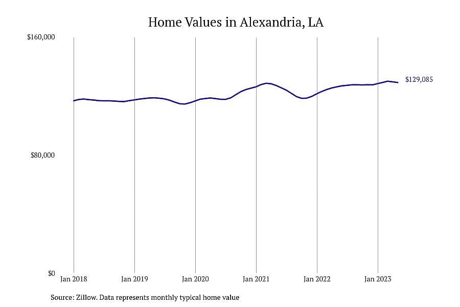 #8. Alexandria, LA