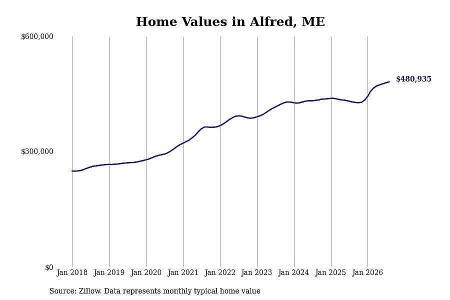 #2. Alfred, ME