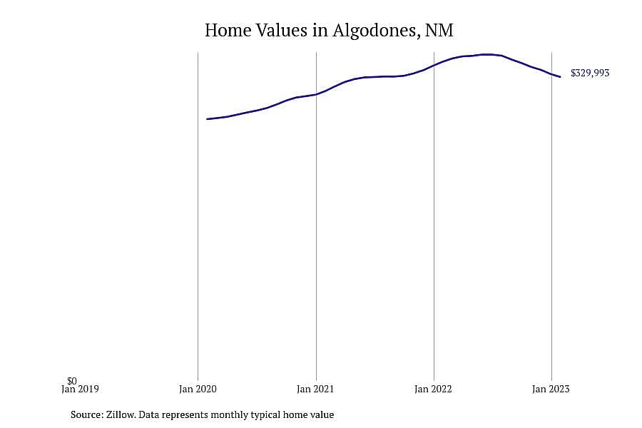 #10. Algodones, NM