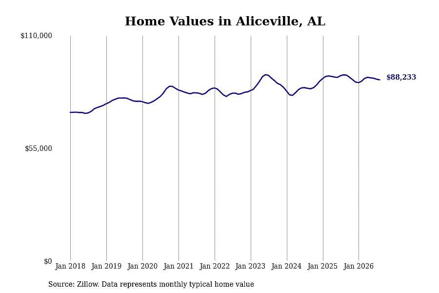 #12. Aliceville, AL