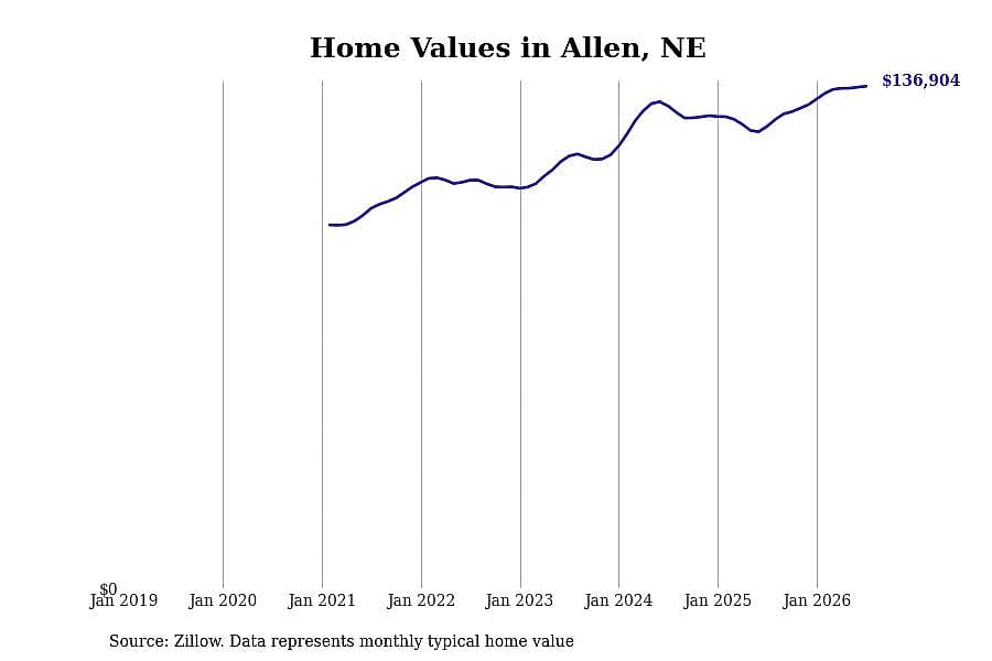 #21. Allen, NE