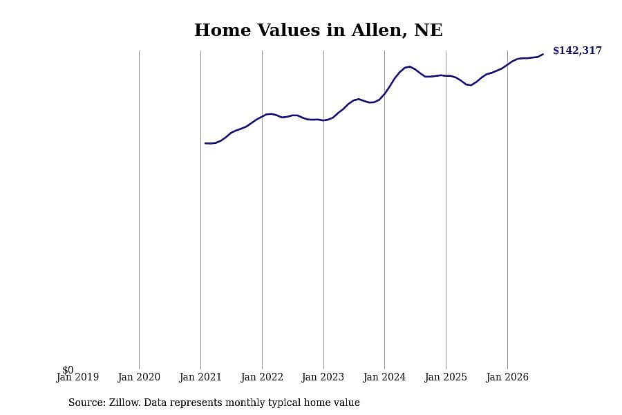 #28. Allen, NE