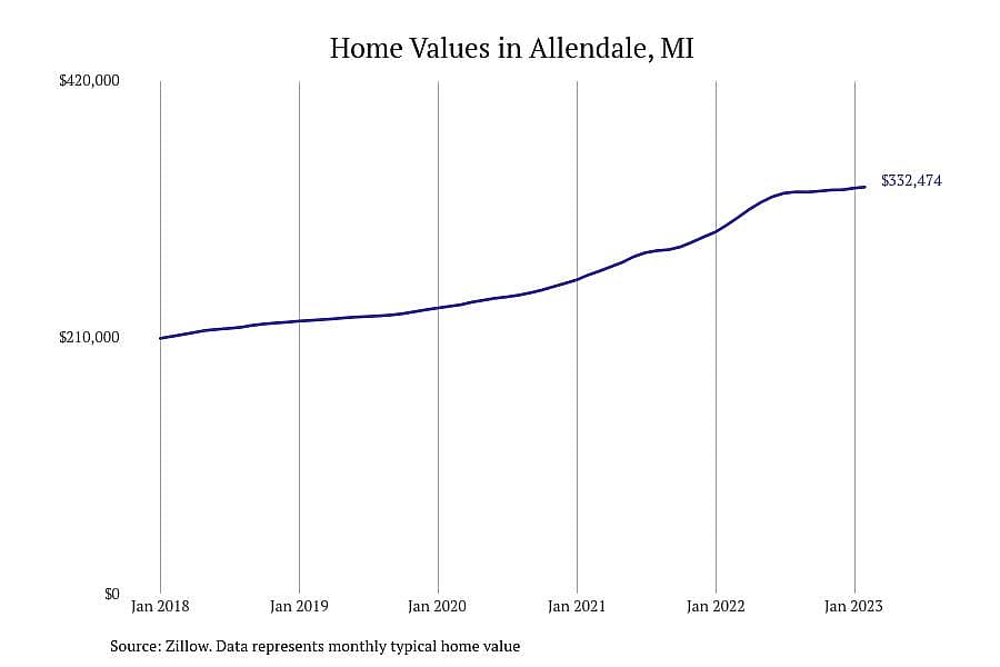 #13. Allendale, MI
