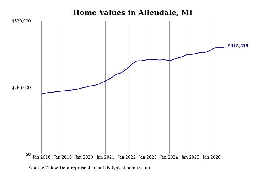 #23. Allendale, MI