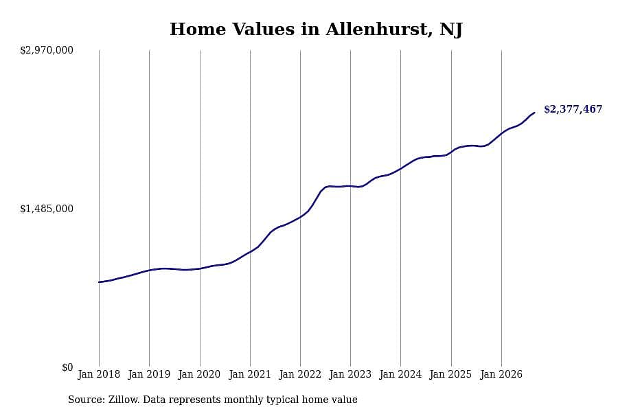 #11. Allenhurst