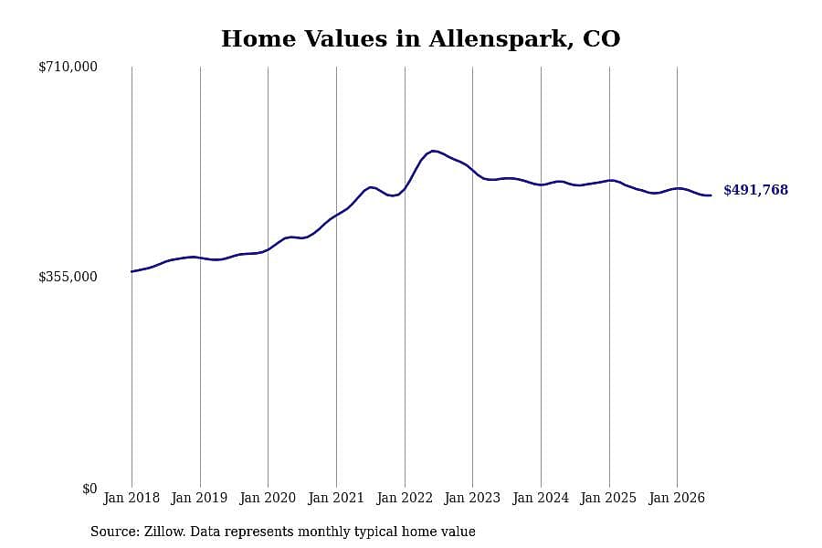 #12. Allenspark, CO
