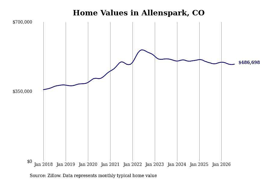 #12. Allenspark, CO