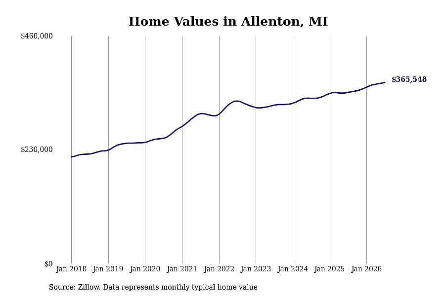 #19. Allenton, MI