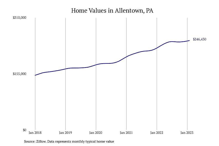 #23. Allentown, PA