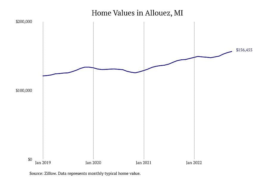 #3. Allouez, MI