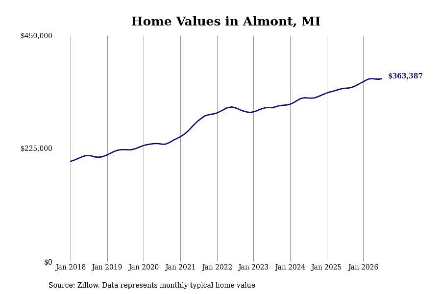 #23. Almont, MI