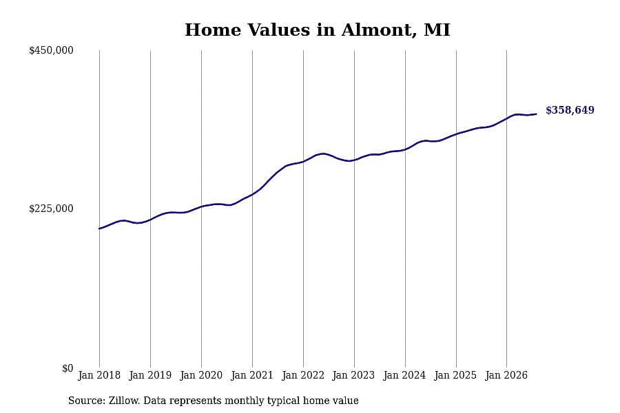 #24. Almont, MI