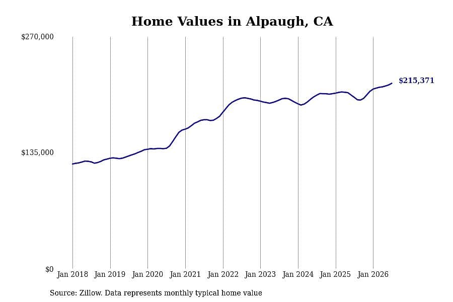 #3. Alpaugh, CA