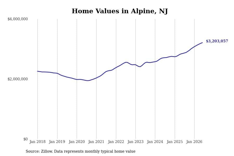 #4. Alpine, NJ