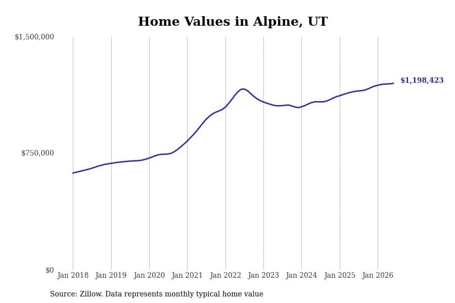 #1. Alpine, UT