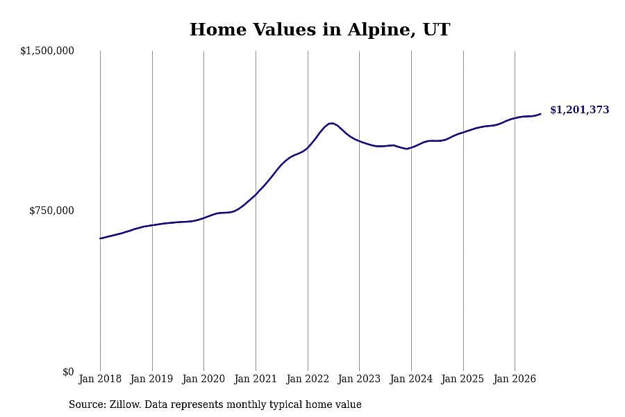 #2. Alpine, UT