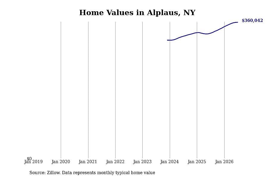 #6. Alplaus, NY