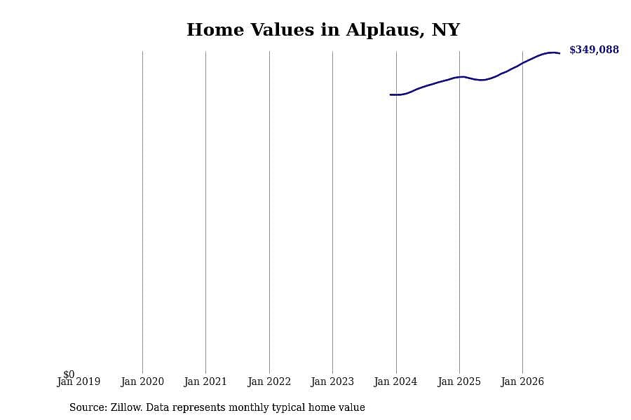 #6. Alplaus, NY