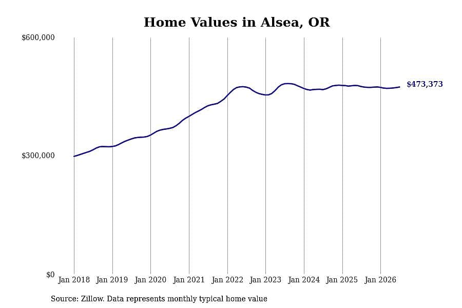 #5. Alsea, OR