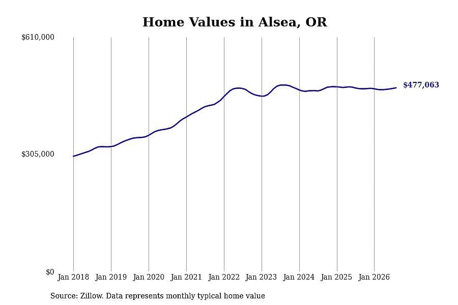 #4. Alsea, OR