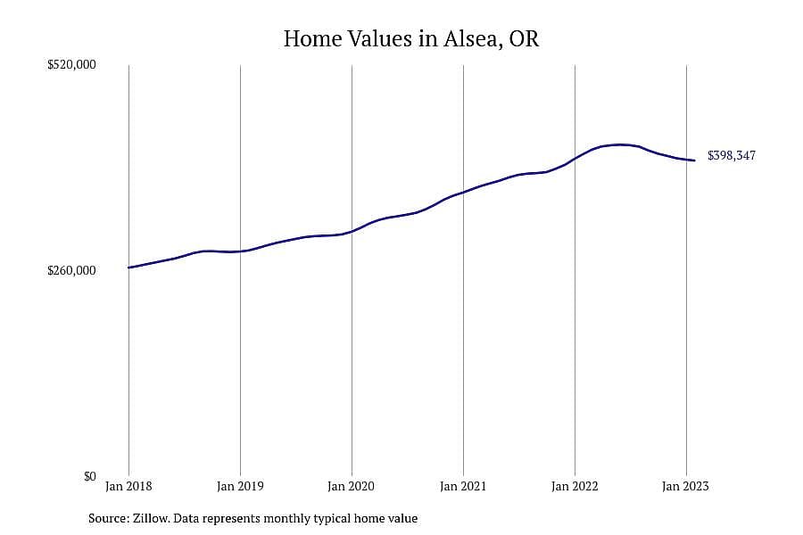 #5. Alsea, OR
