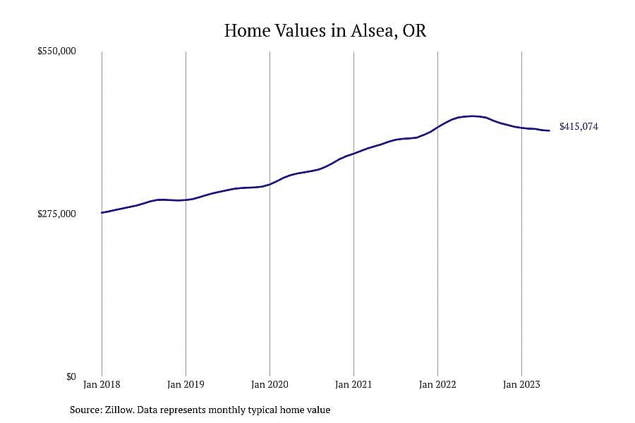 #5. Alsea, OR
