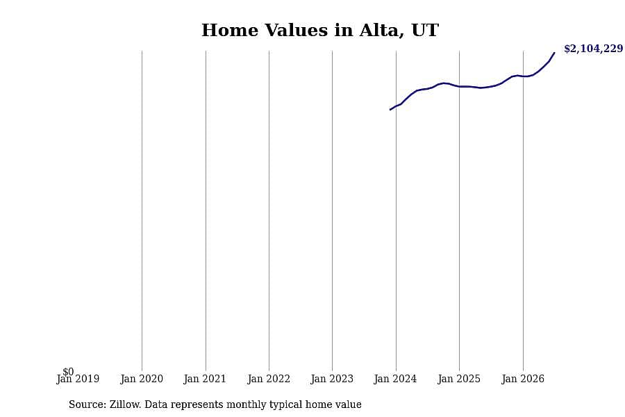 #1. Alta, UT