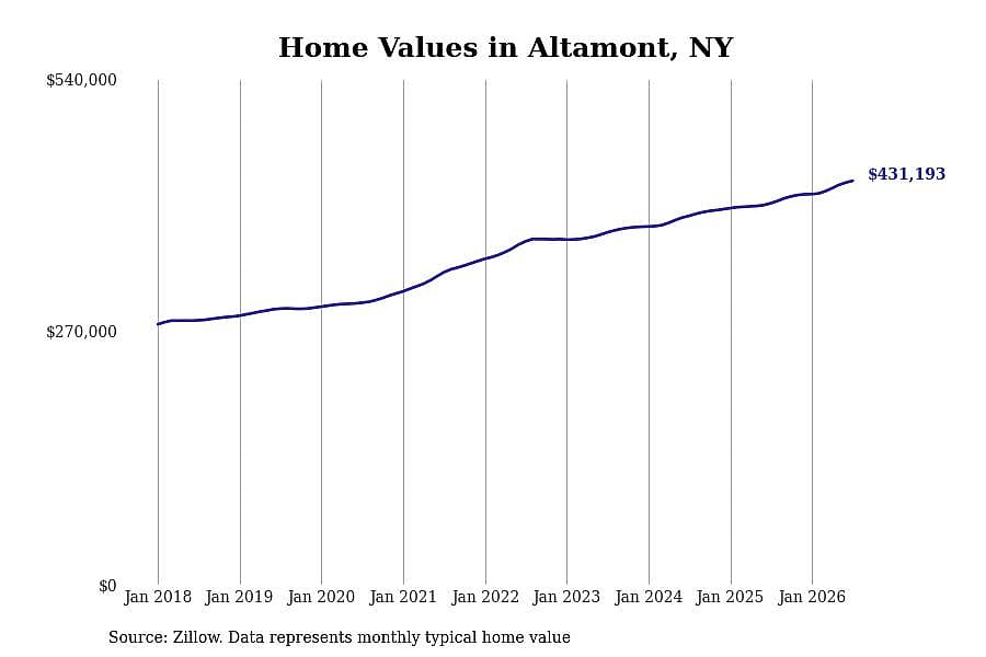 #9. Altamont, NY