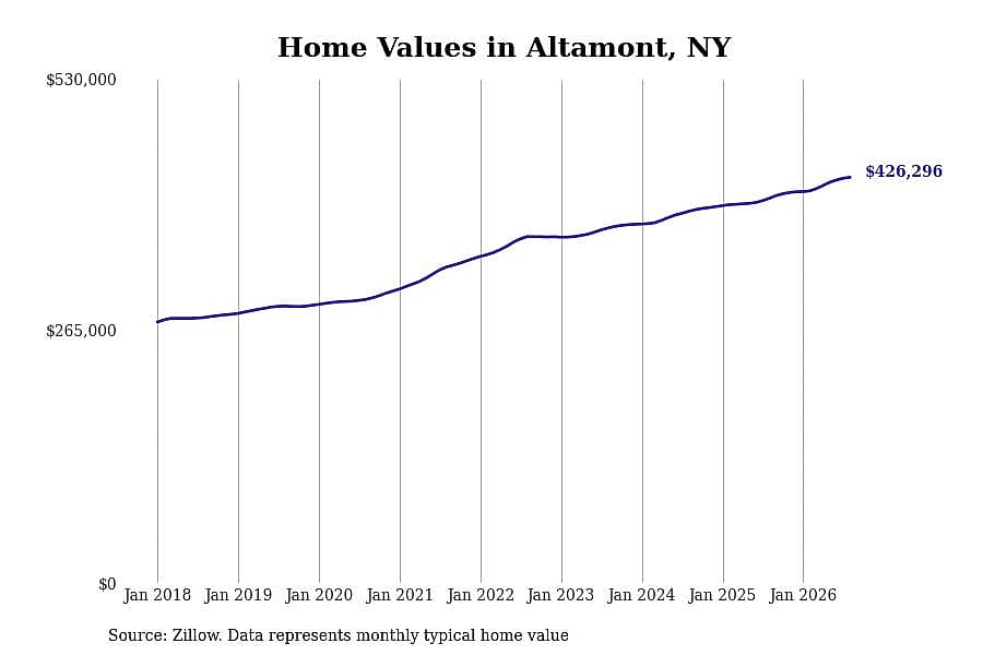 #9. Altamont, NY