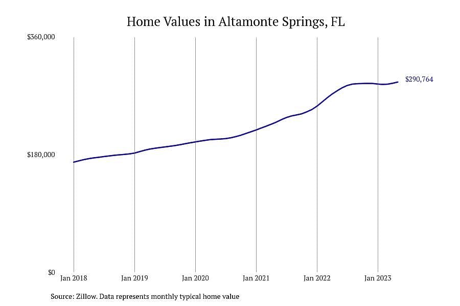 #21. Altamonte Springs, FL