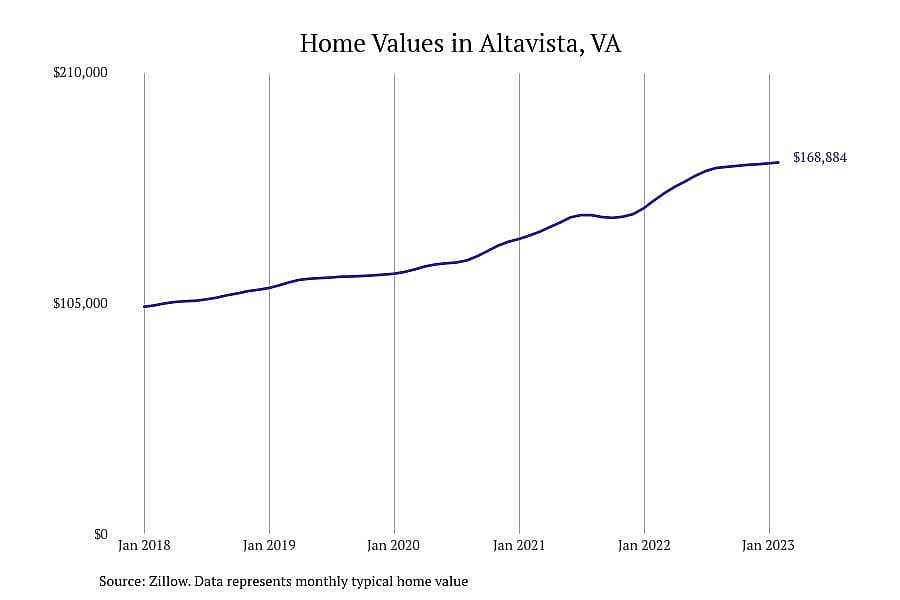 #25. Altavista, VA