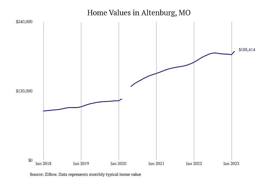 #4. Altenburg, MO