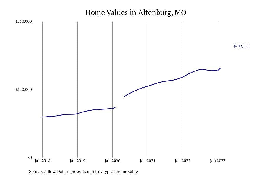 #1. Altenburg, MO