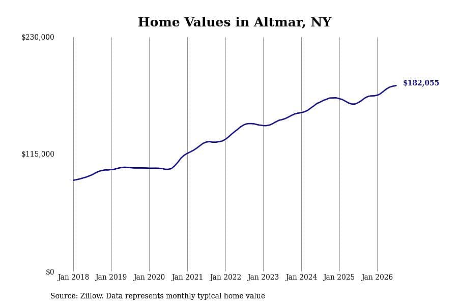 #16. Altmar, NY