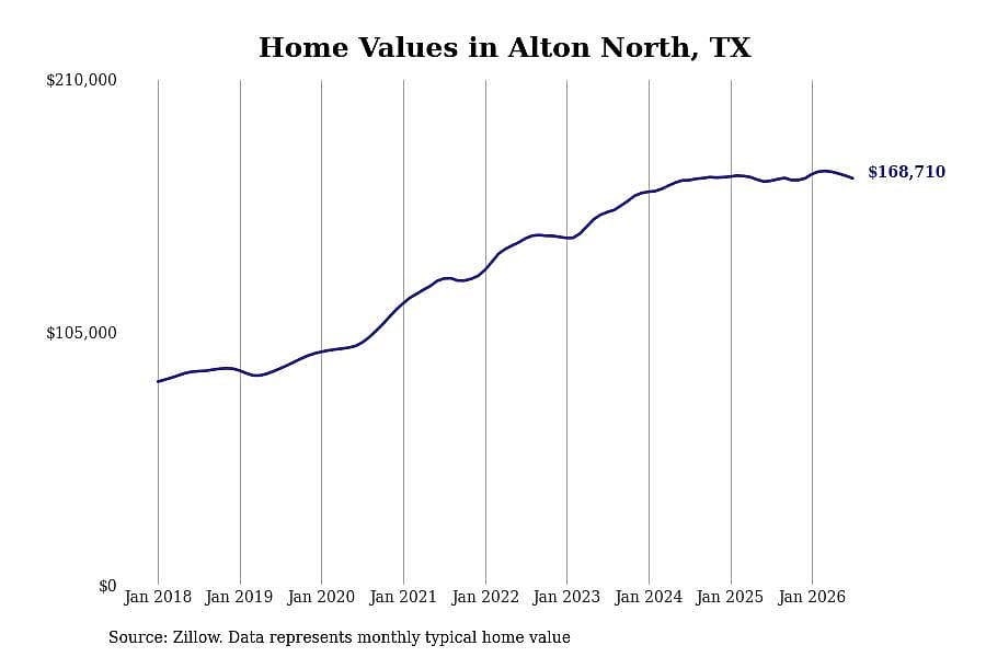 #23. Alton North, TX