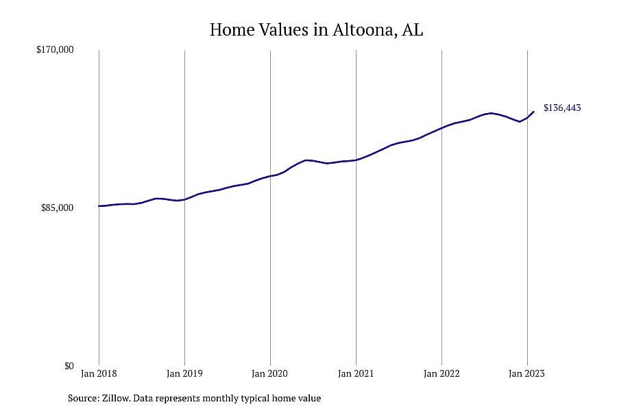 #8. Altoona, AL