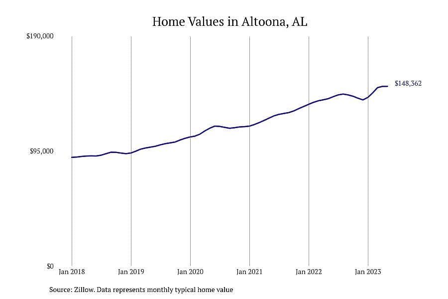 #2. Altoona, AL