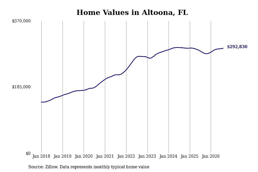 #5. Altoona, FL